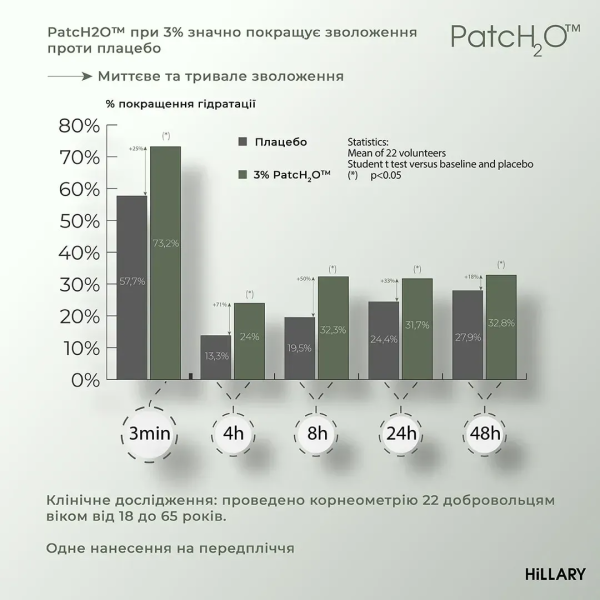 Комплекс против высыпаний на теле и глубокого питания Hillary Body Acne & Deep Nourishment Complex
