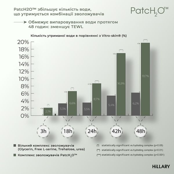 Питательный бальзам для тела с шелком и молекулярным патчем Hillary Nutrition Body Silk Balm, 200 мл