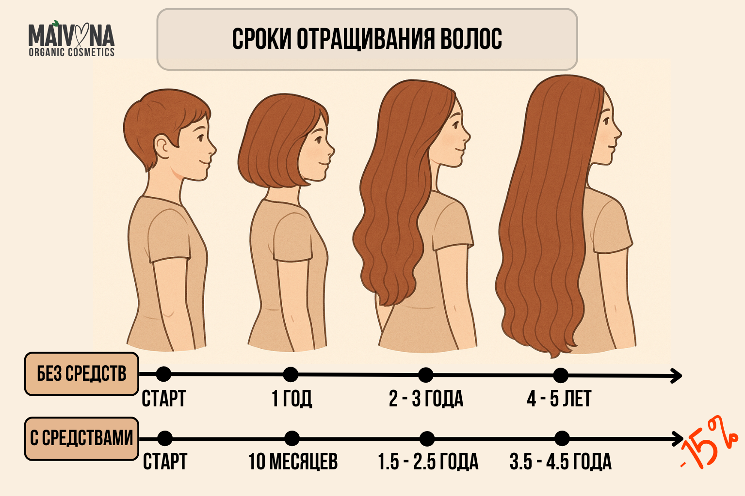 Сколько нужно времени чтобы отрастить длинные волосы